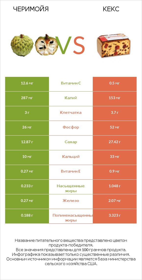 Черимойя vs Кекс infographic