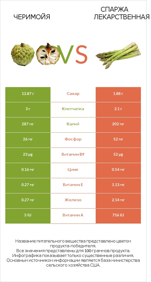 Черимойя vs Спаржа лекарственная infographic
