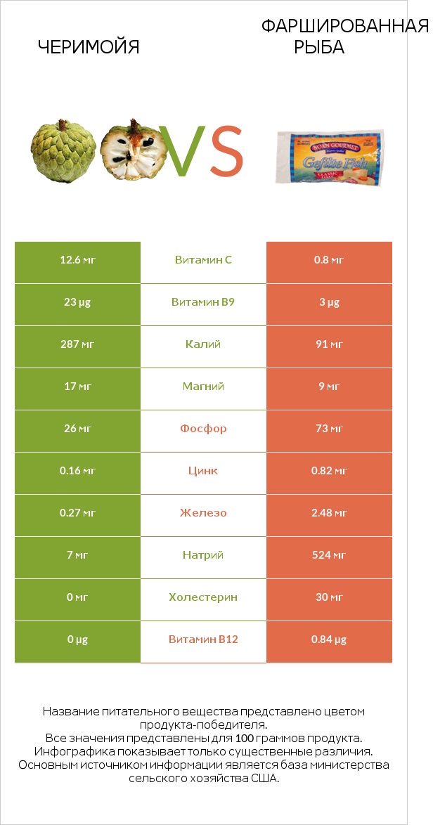 Черимойя vs Фаршированная рыба infographic