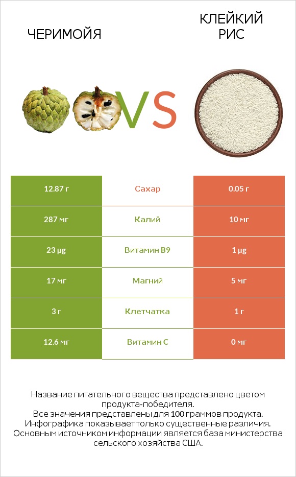 Черимойя vs Клейкий рис infographic