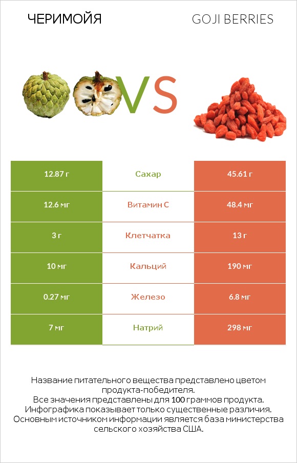 Черимойя vs Goji berries infographic