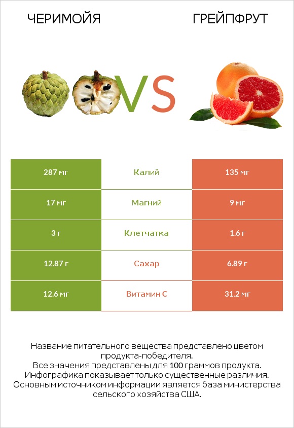 Черимойя vs Грейпфрут infographic