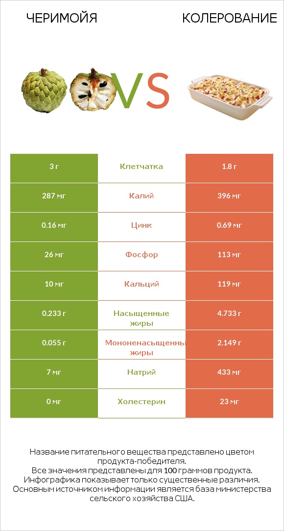 Черимойя vs Колерование infographic