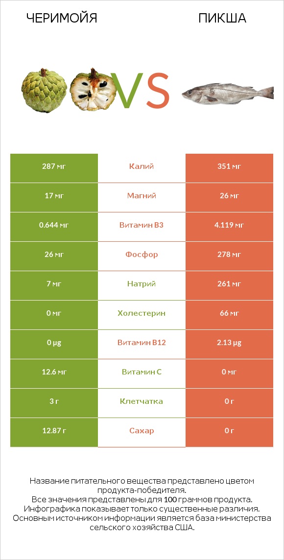 Черимойя vs Пикша infographic