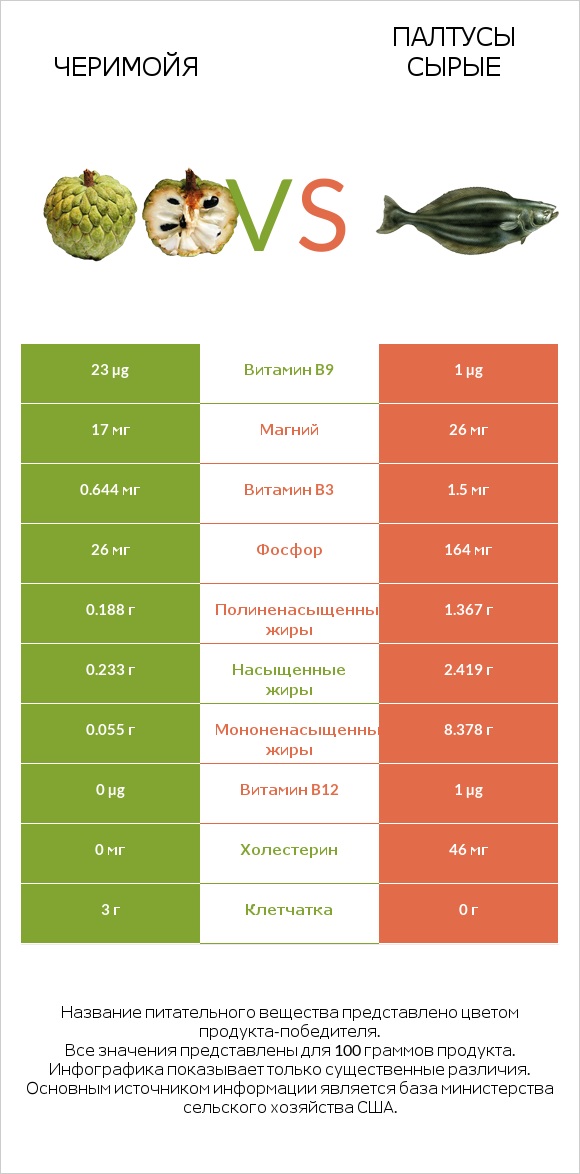 Черимойя vs Палтусы сырые infographic