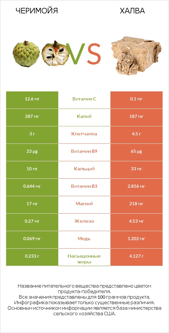 Черимойя vs Халва infographic