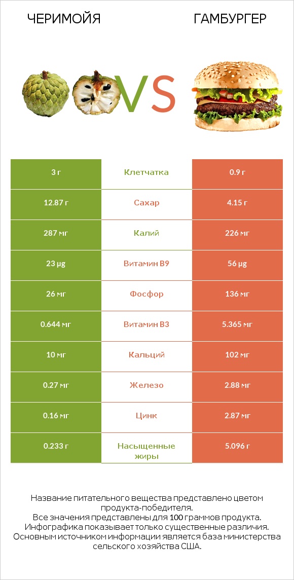 Черимойя vs Гамбургер infographic