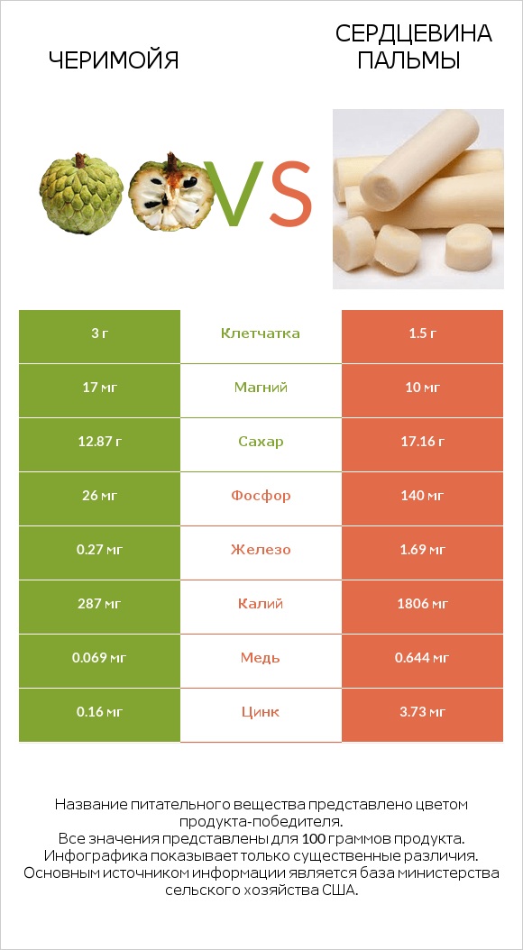 Черимойя vs Сердцевина пальмы infographic