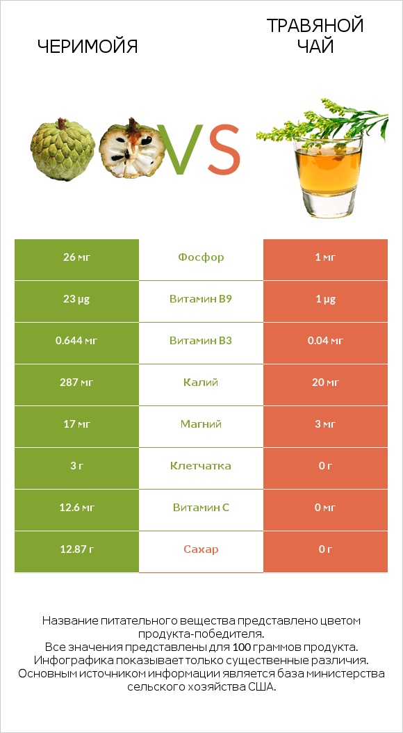 Черимойя vs Травяной чай infographic