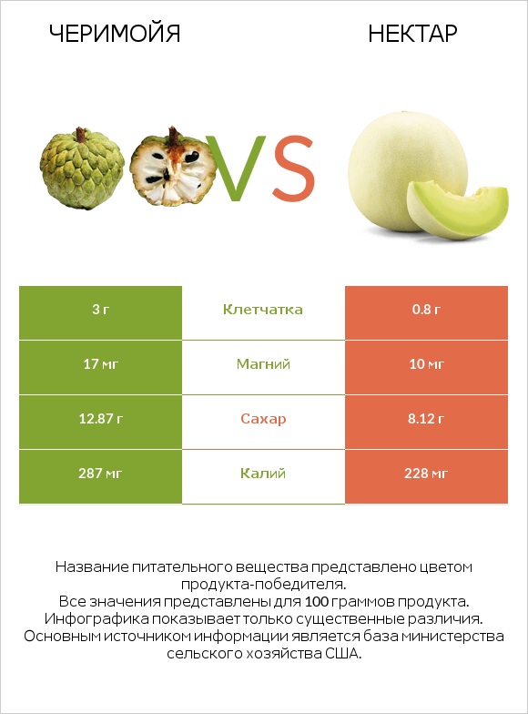 Черимойя vs Нектар infographic