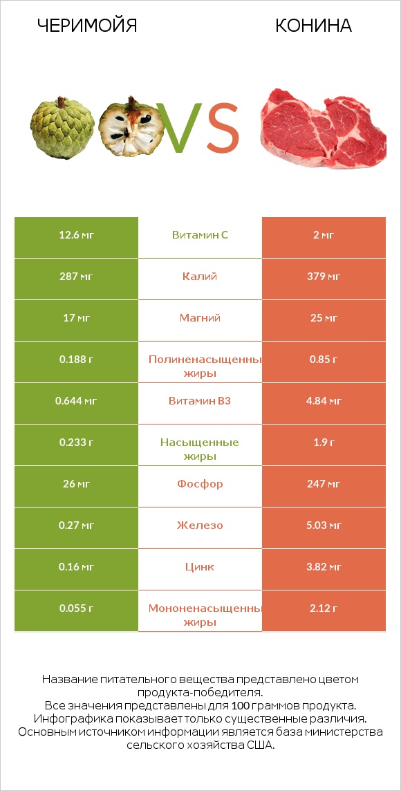 Черимойя vs Конина infographic