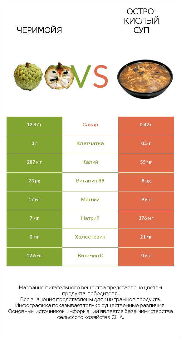 Черимойя vs Остро-кислый суп infographic