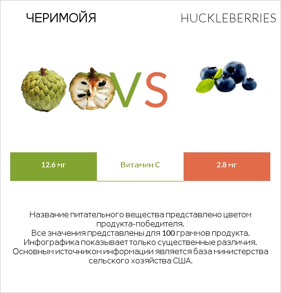 Черимойя vs Huckleberries infographic