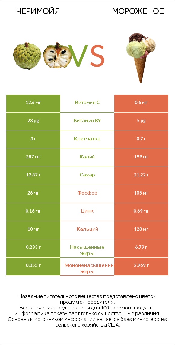 Черимойя vs Мороженое infographic