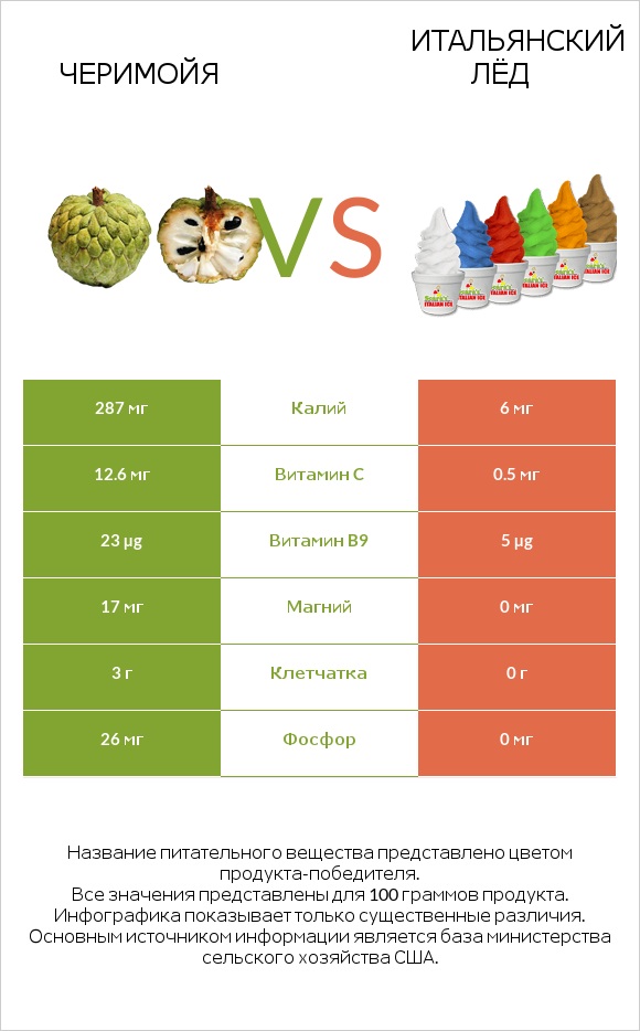 Черимойя vs Итальянский лёд infographic