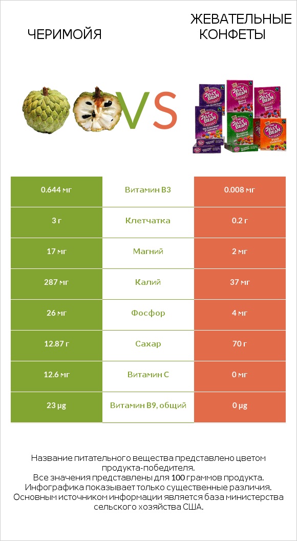 Черимойя vs Жевательные конфеты infographic