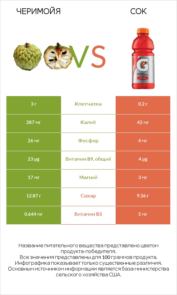 Черимойя vs Сок infographic