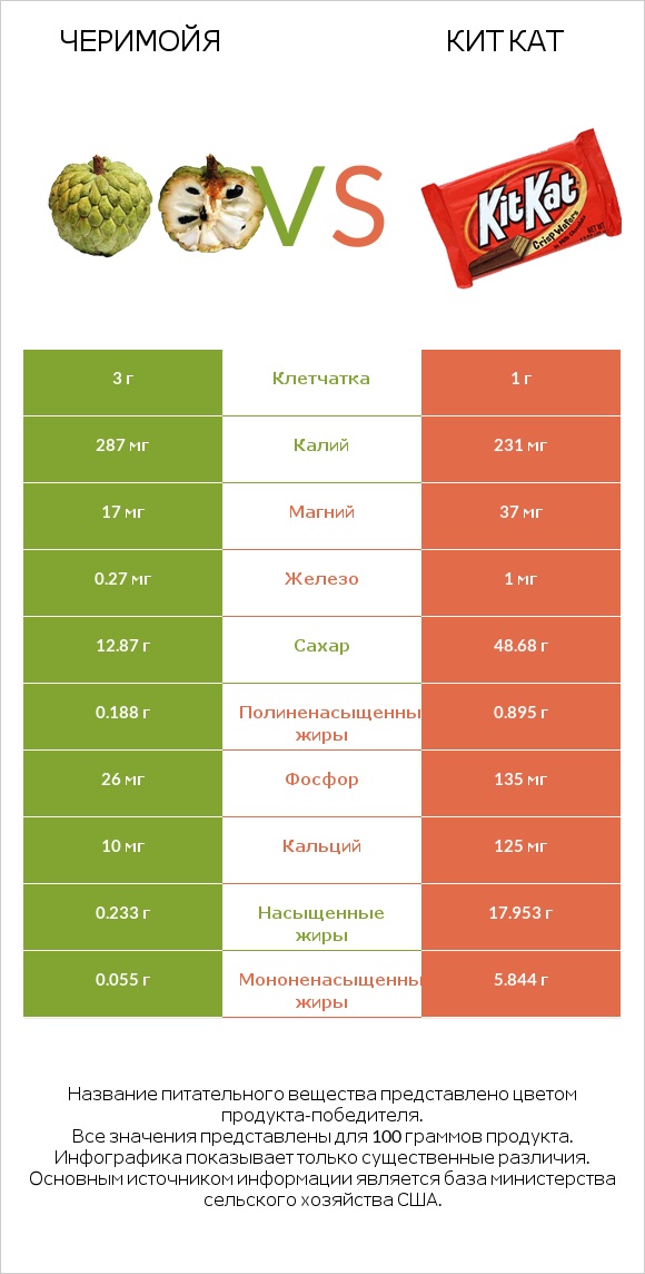 Черимойя vs Кит Кат infographic