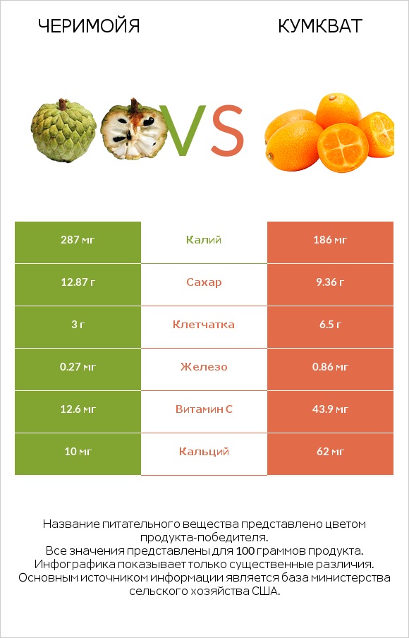 Черимойя vs Кумкват infographic