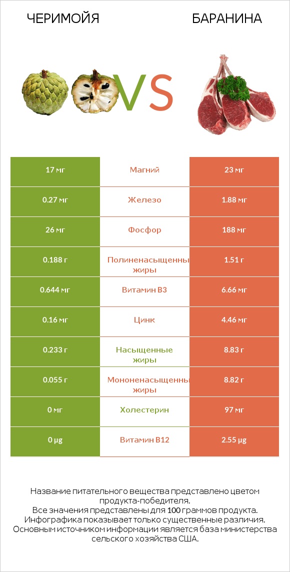 Черимойя vs Баранина infographic