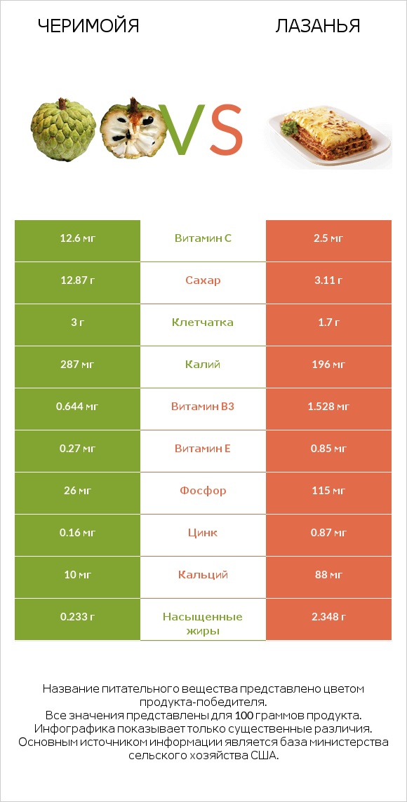 Черимойя vs Лазанья infographic