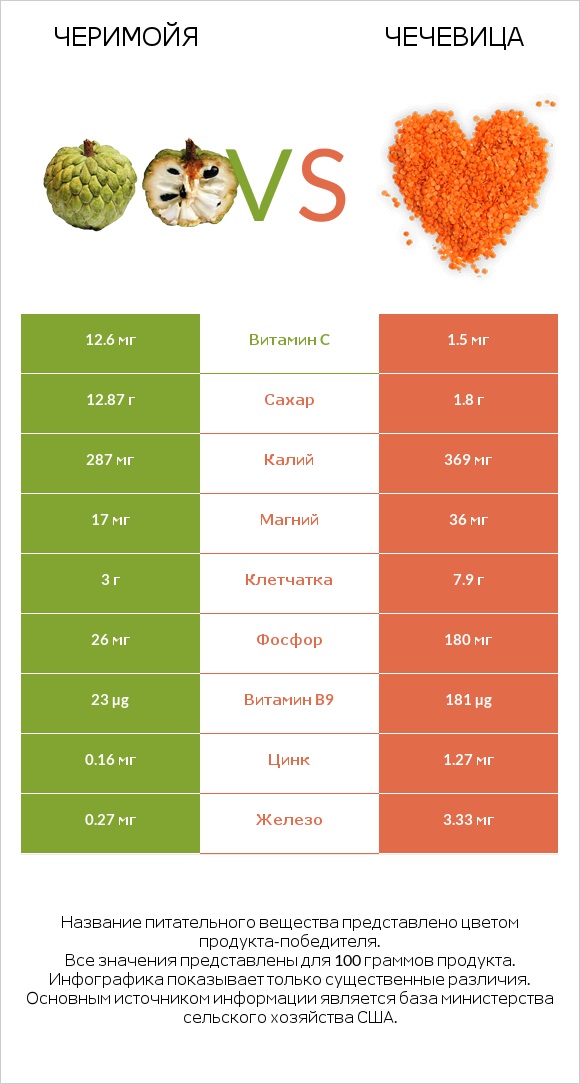 Черимойя vs Чечевица infographic