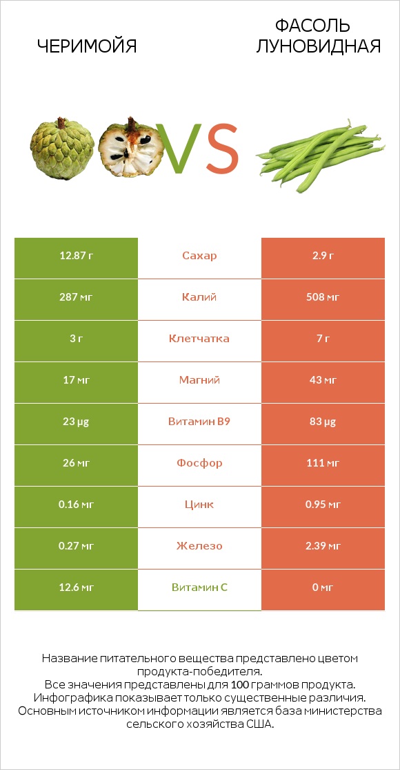 Черимойя vs Фасоль луновидная infographic