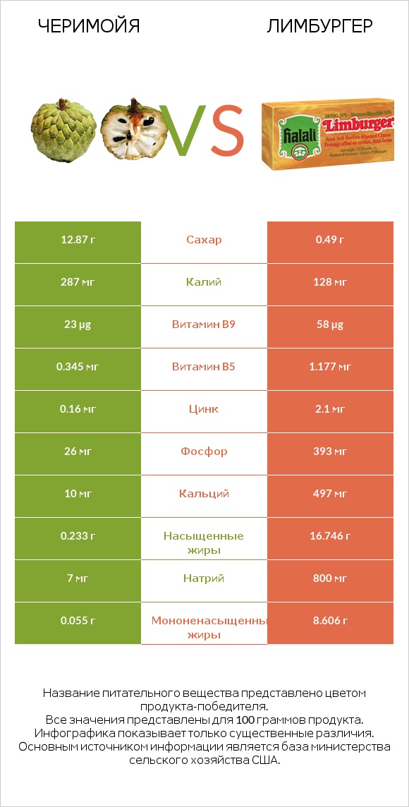 Черимойя vs Лимбургер infographic