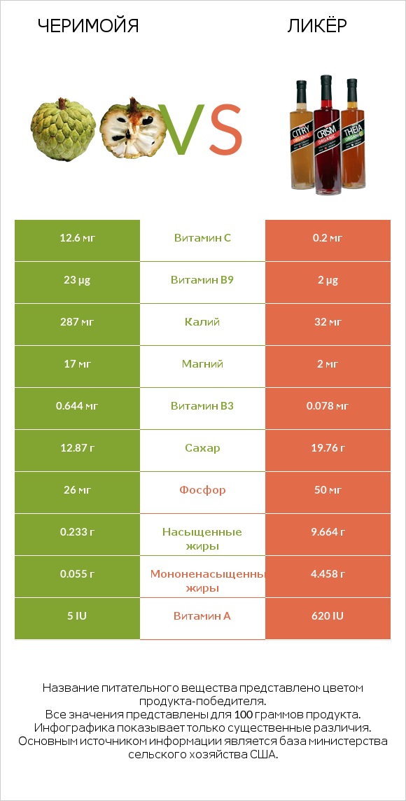 Черимойя vs Ликёр infographic