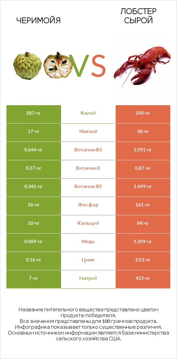 Черимойя vs Лобстер сырой infographic