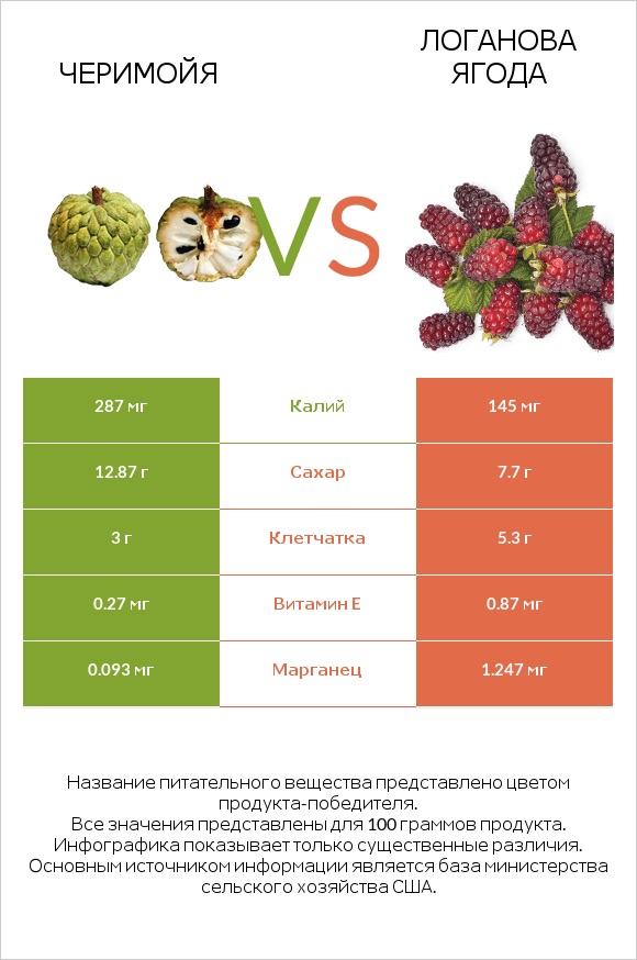 Черимойя vs Логанова ягода infographic