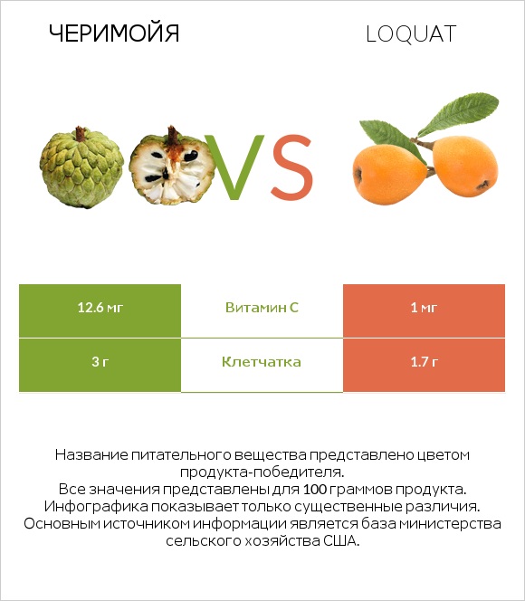 Черимойя vs Loquat infographic