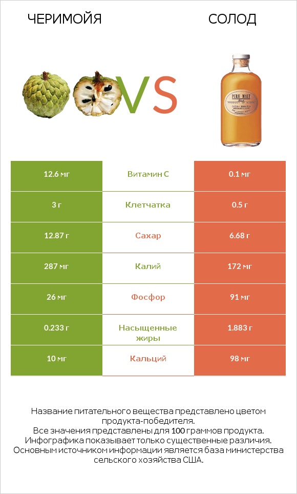 Черимойя vs Солод infographic