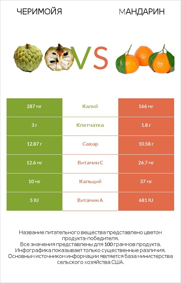 Черимойя vs Mандарин infographic