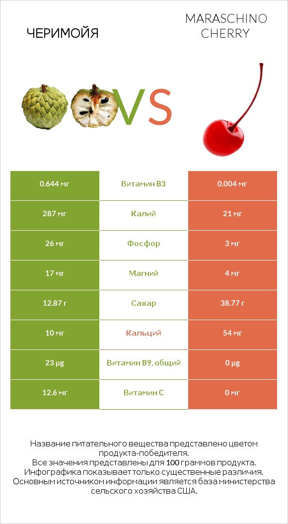 Черимойя vs Maraschino cherry infographic