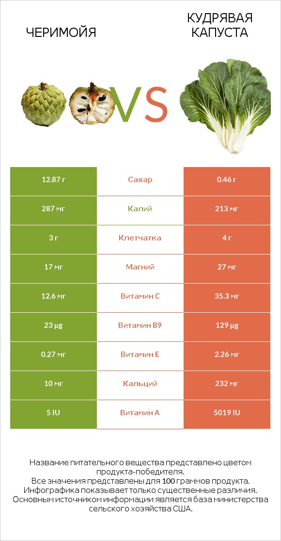 Черимойя vs Кудрявая капуста infographic