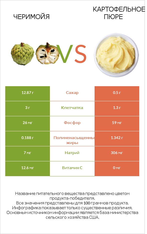 Черимойя vs Картофельное пюре infographic