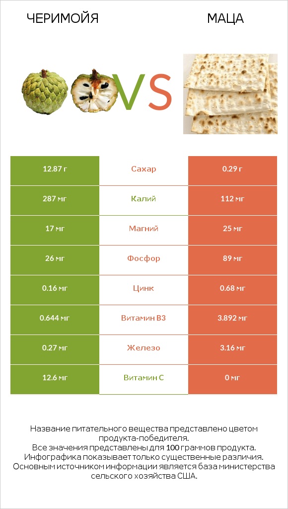 Черимойя vs Маца infographic