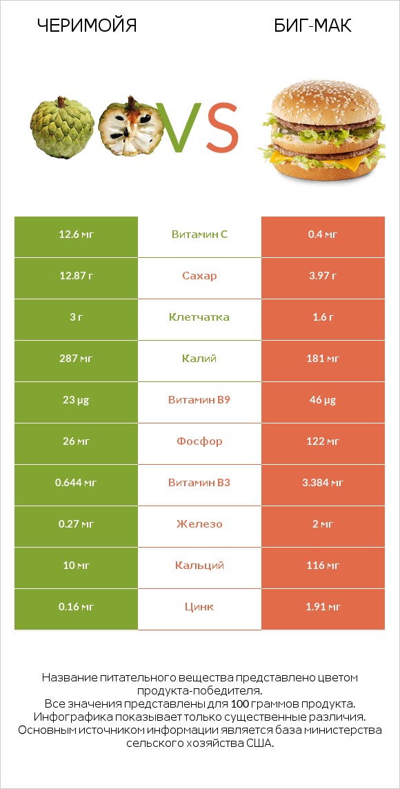 Черимойя vs Биг-Мак infographic