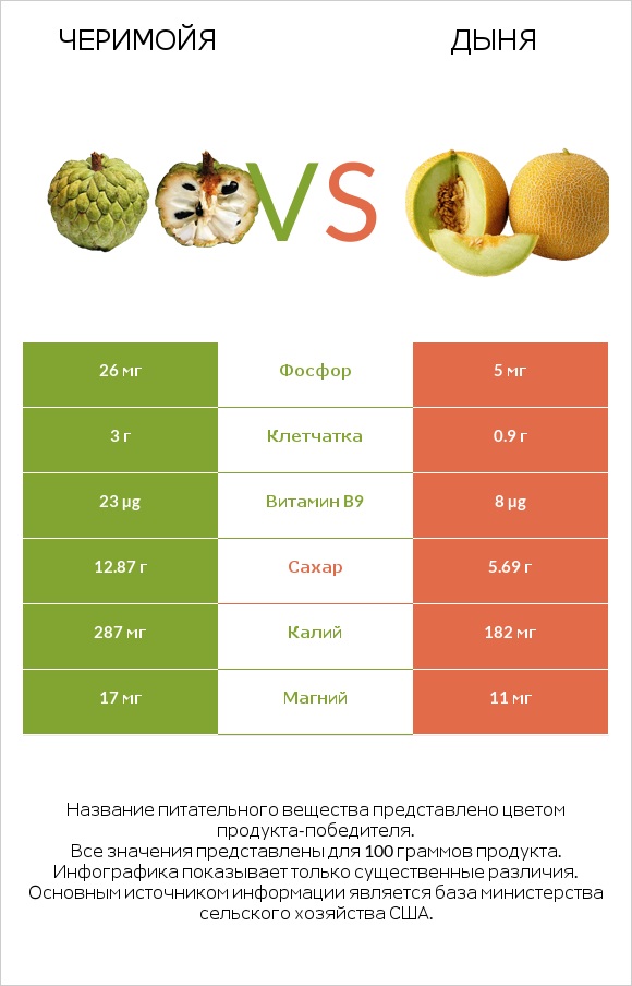 Черимойя vs Дыня infographic