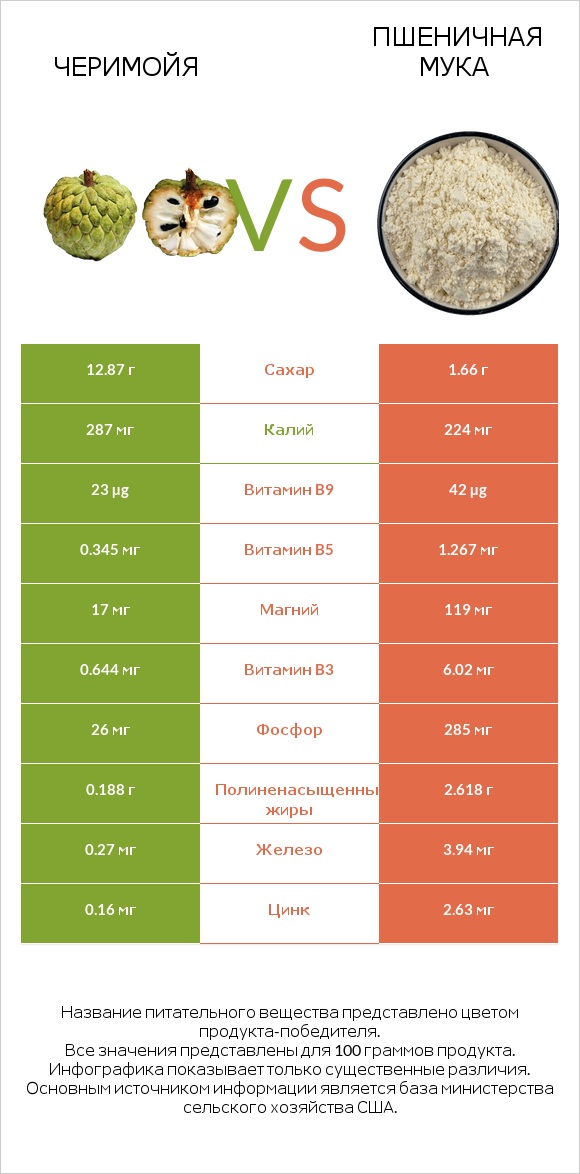 Черимойя vs Пшеничная мука infographic