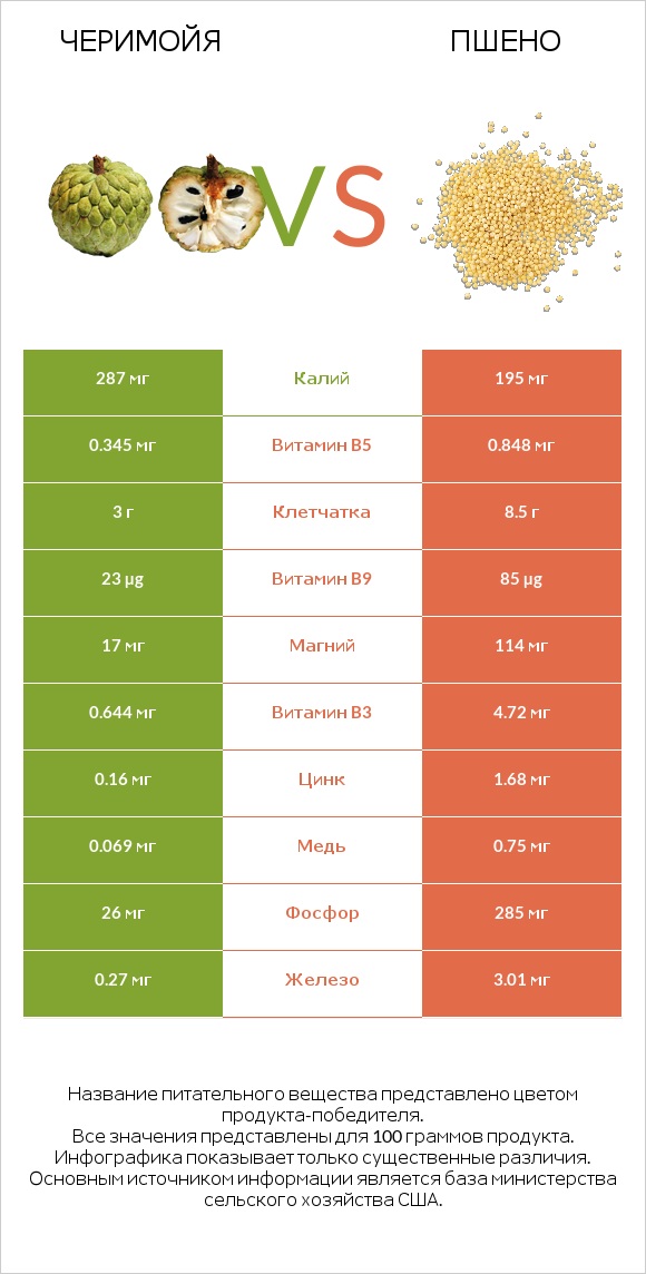 Черимойя vs Пшено infographic