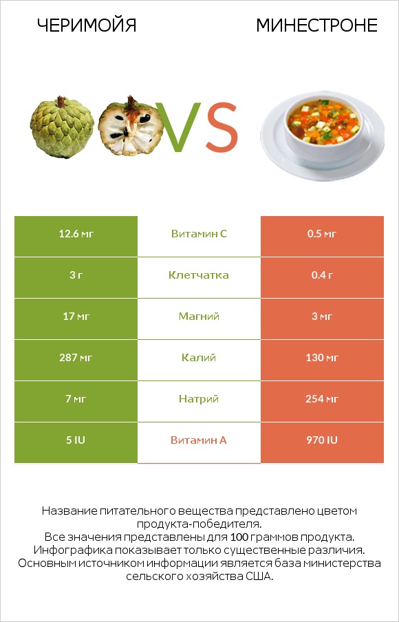 Черимойя vs Минестроне infographic