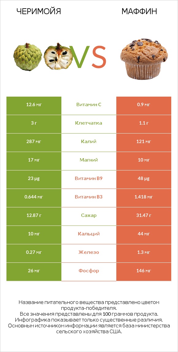 Черимойя vs Маффин infographic