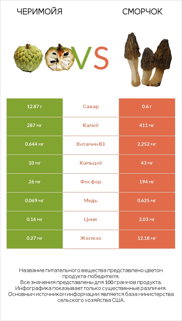 Черимойя vs Сморчок infographic