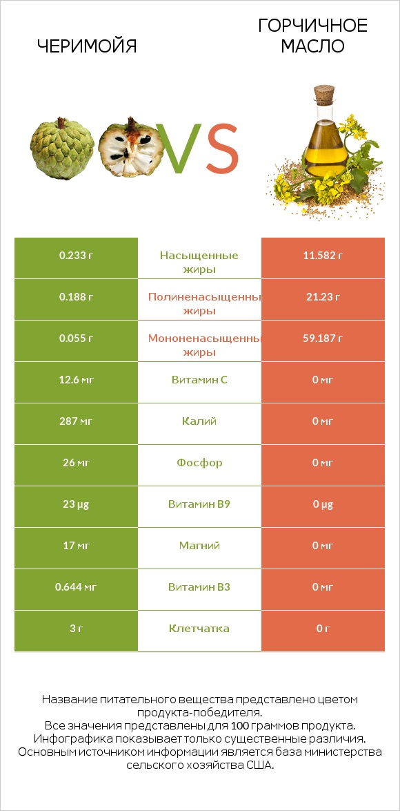 Черимойя vs Горчичное масло infographic