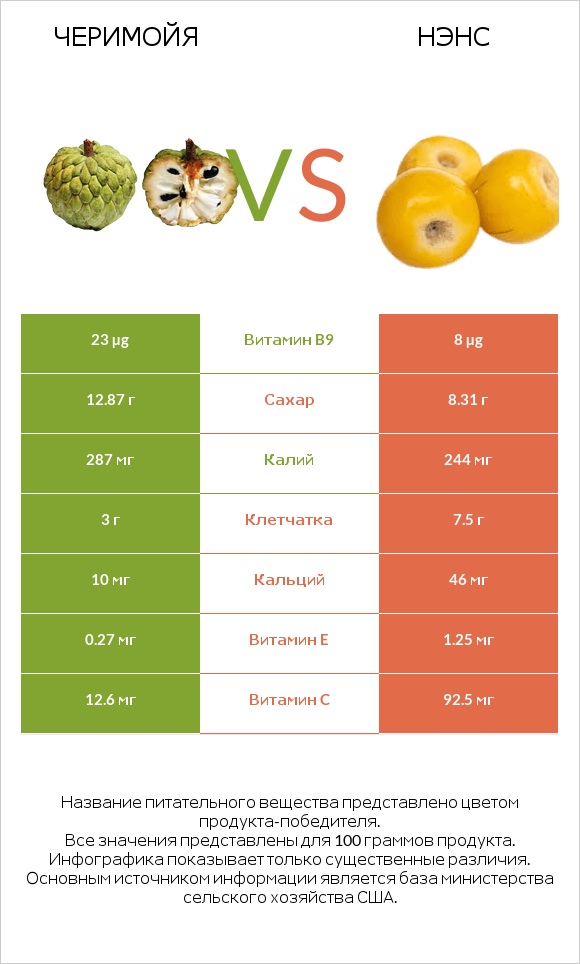 Черимойя vs Нэнс infographic