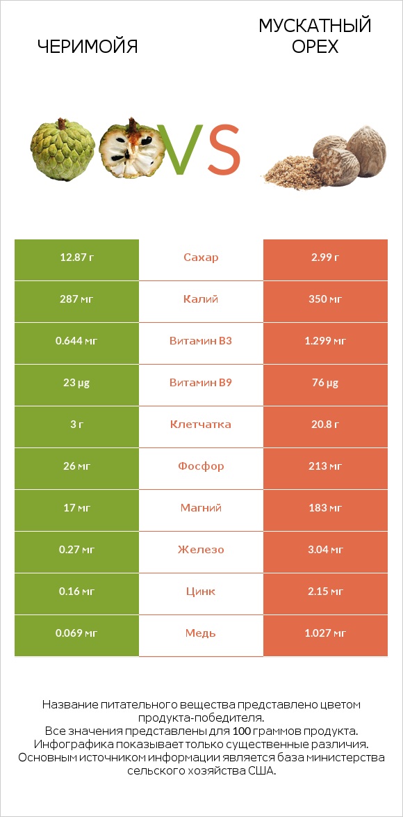 Черимойя vs Мускатный орех infographic