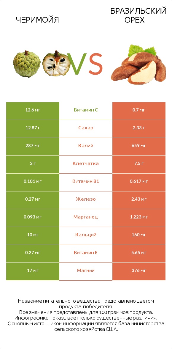Черимойя vs Бразильский орех infographic