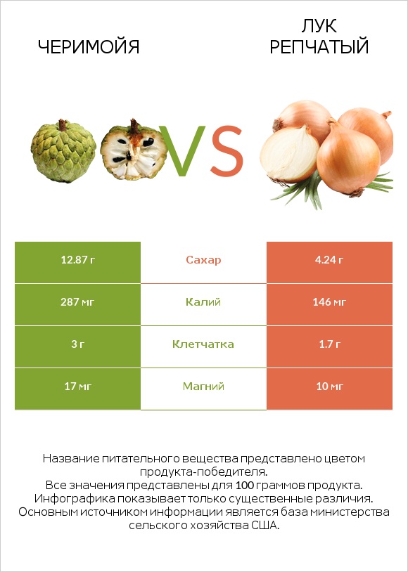 Черимойя vs Лук репчатый infographic